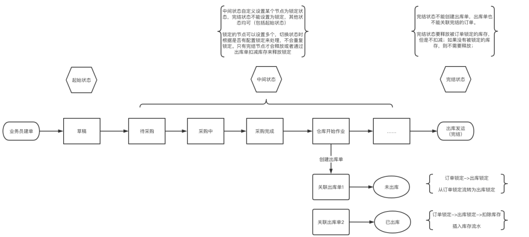 踩坑实践 | 自定义状态流的B2B订单锁定与释放